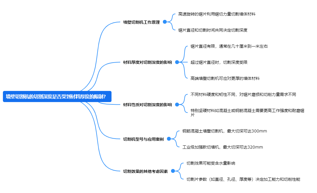 墻壁切割機(jī)的切割深度是否受到材料厚度的限制？.png