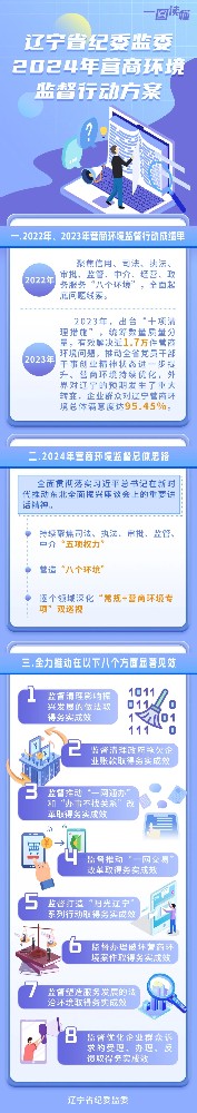 一圖讀懂 遼寧省紀(jì)委監(jiān)委2024年?duì)I商環(huán)境監(jiān)督行動(dòng)方案